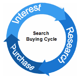 Search Buying Cycle