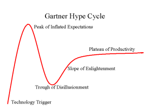 Gartner Hype Cycle for E-Commerce