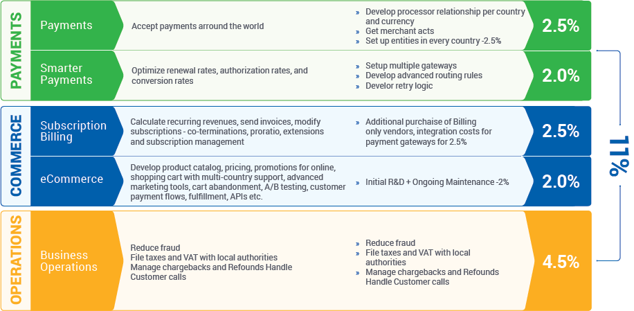 operations commerce payments