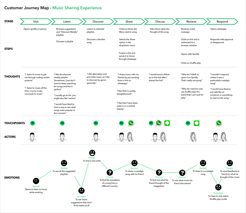 customer-journey-map-example-spotify