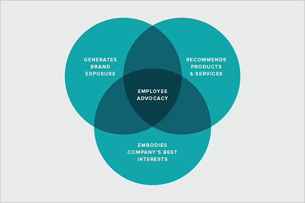 employee advocacy social