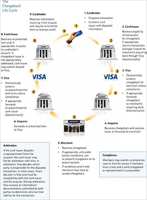 how to lower chargeback rates