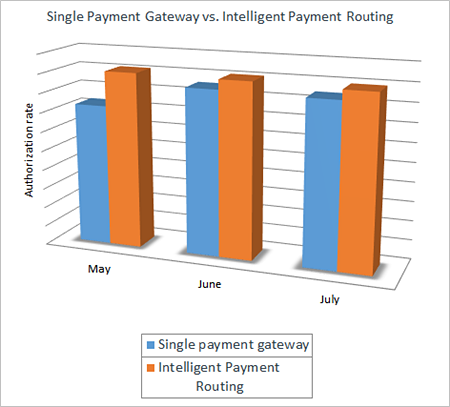 payment gateaway routing