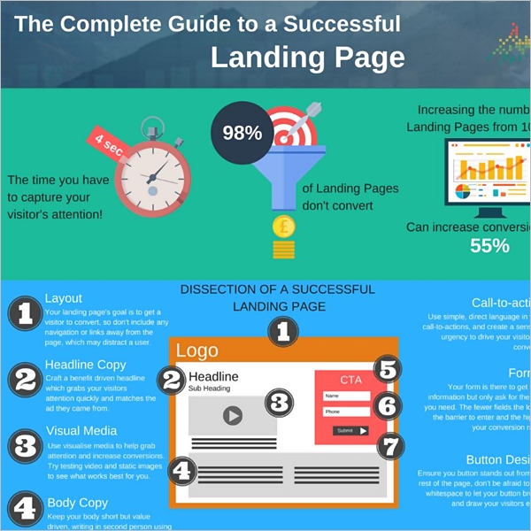 CRO infographic guide to a sucessful landing page