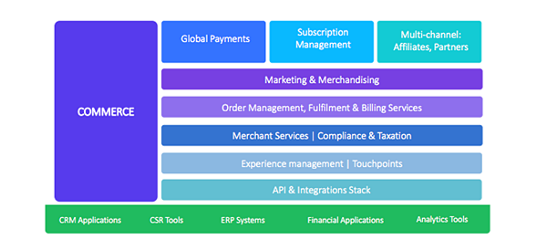 digital commerce tehcnology stack2