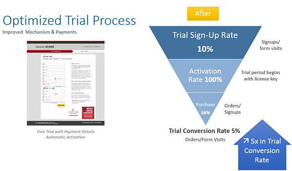 subscription insider optimized trial process