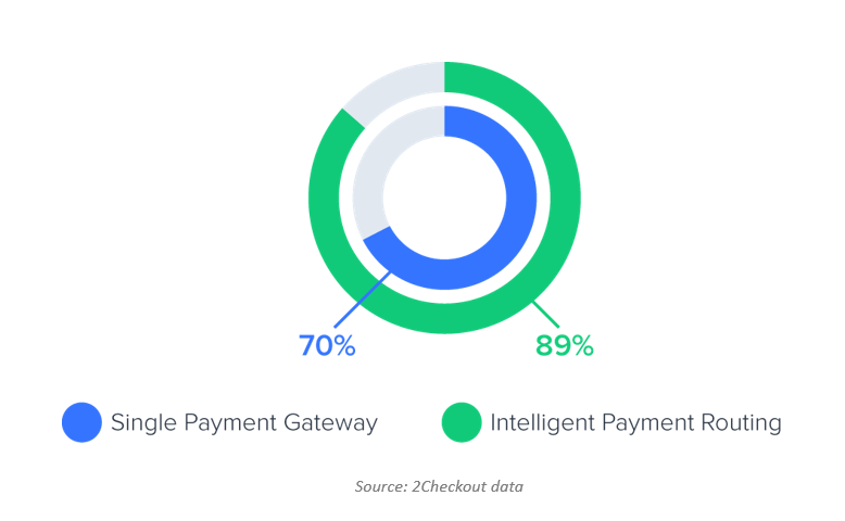 Smart payments