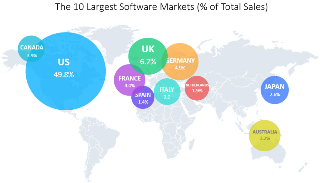 The 10 Largest Software Markets