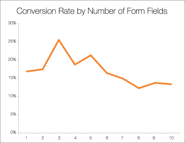 High_converting_signup_forms_fields_vs_conversions