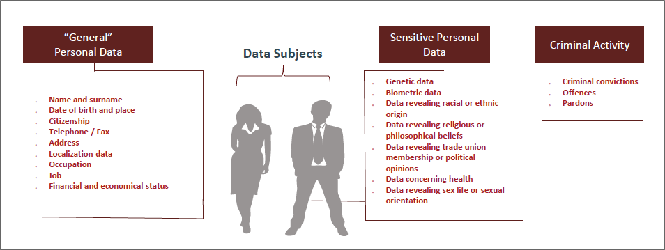 GDPR data types