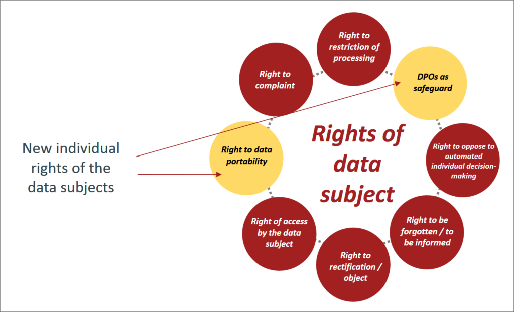 rights of data subject