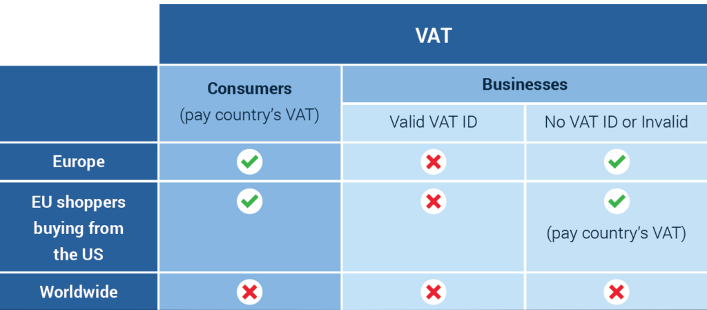 How VAT is Charged - Use Cases