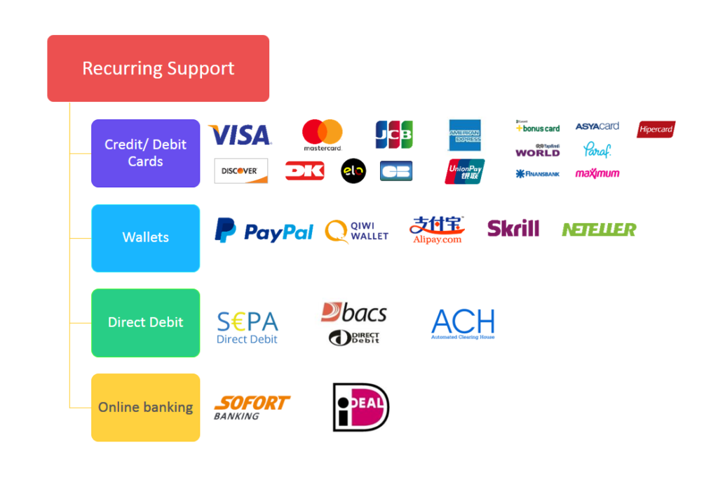 Pyament methods with Recurring Support - 2Checkout