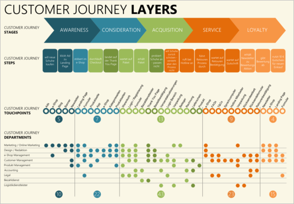 UX customer journey Layers