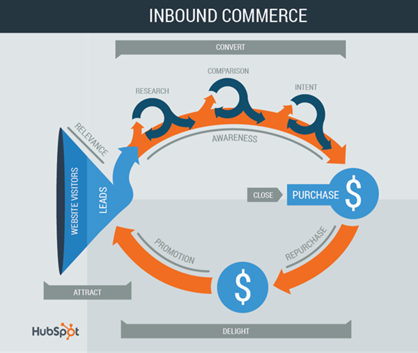 hubspot webinar picture inbound commerce