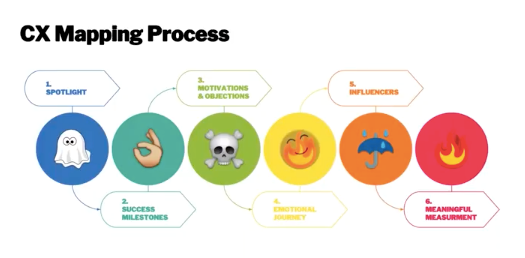 CX mapping process