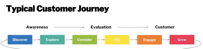 typical customer journey