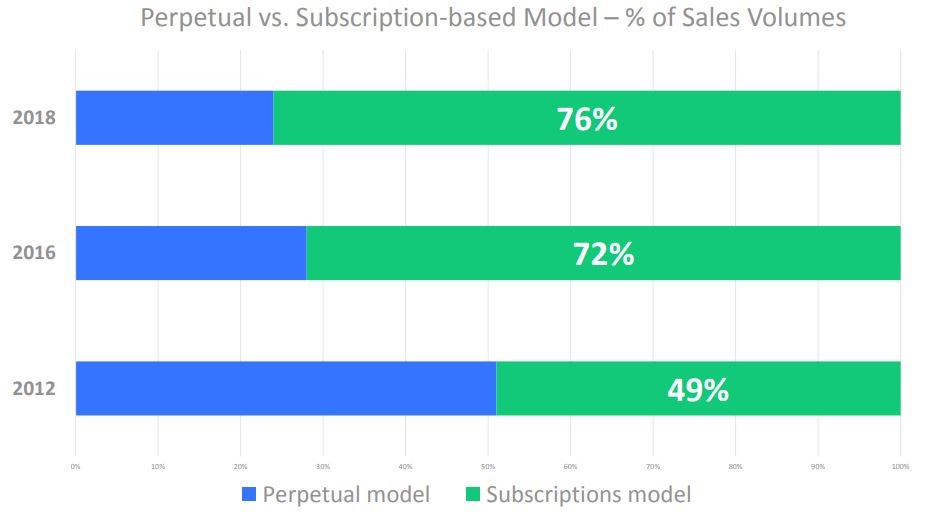 subscriptions sales