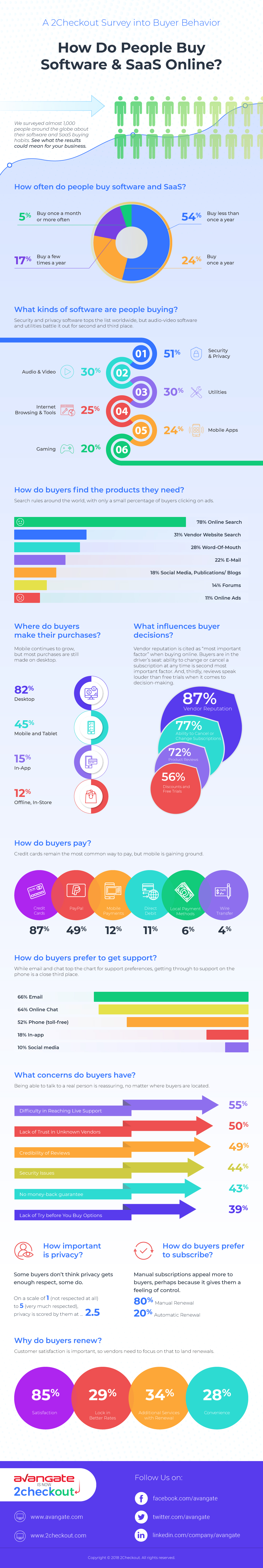 2Checkout Infographic Shopper Behaviour Survey 2018