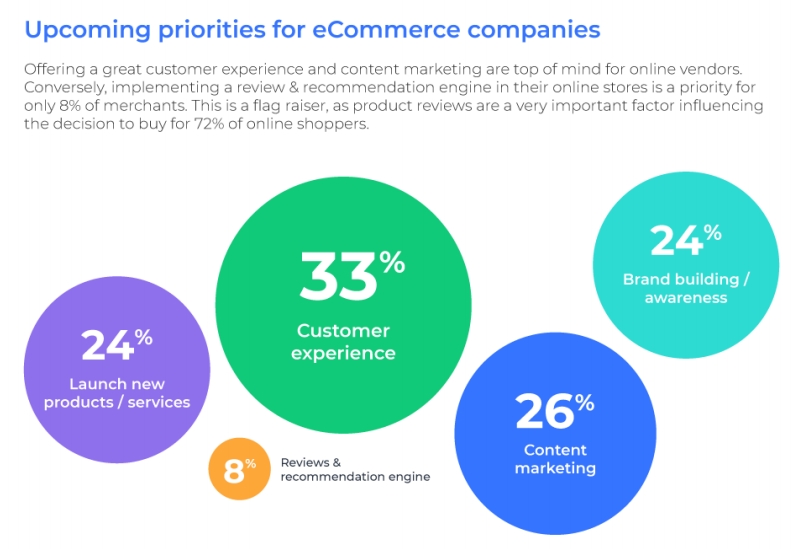 eCommerce priorities