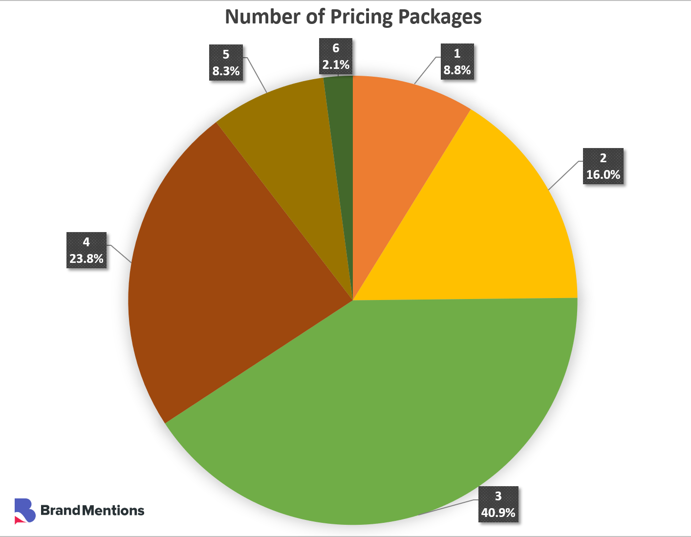 pricing packages