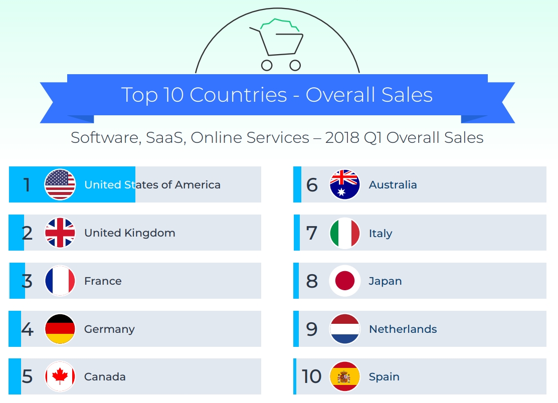Top 10 software sales countries