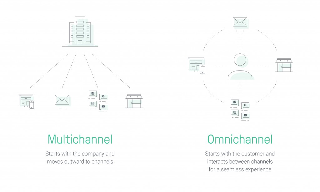 Omnichannel Marketing vs. Multichannel Marketing