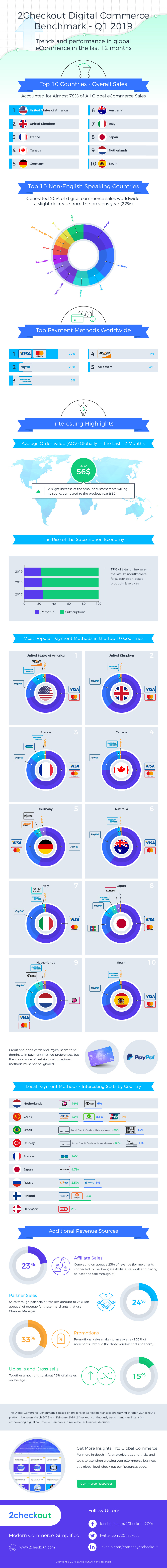 2019_Q1_Digital_Commerce_Benchmark_Infographic