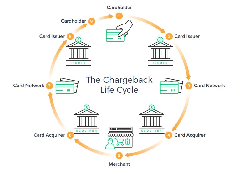 chargeback