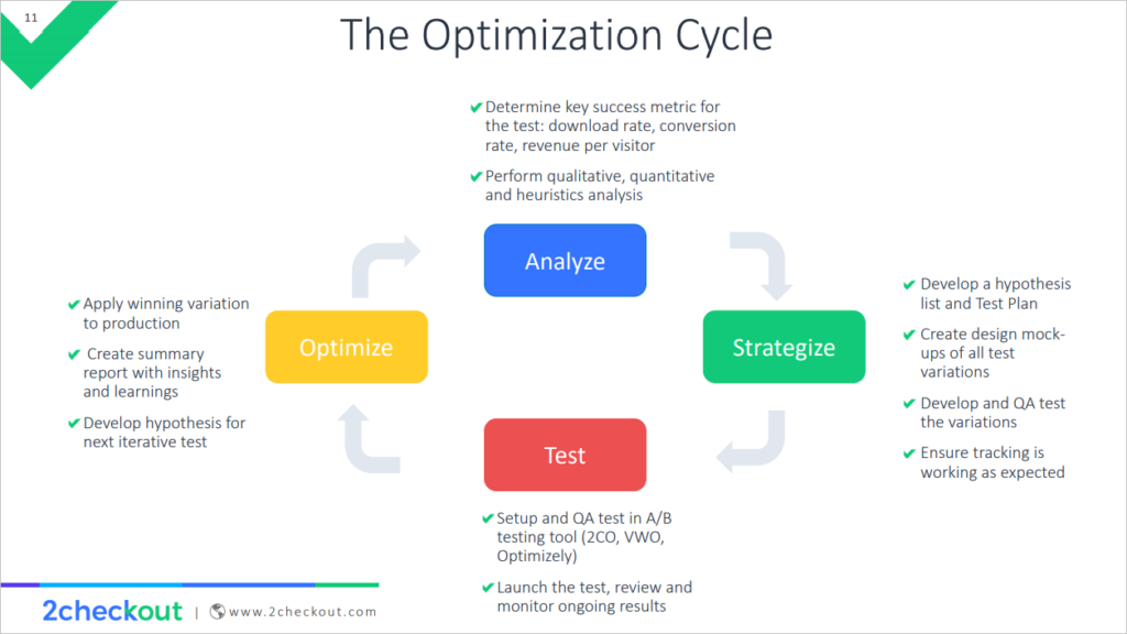 The Conversion Rate Optimization Cycle