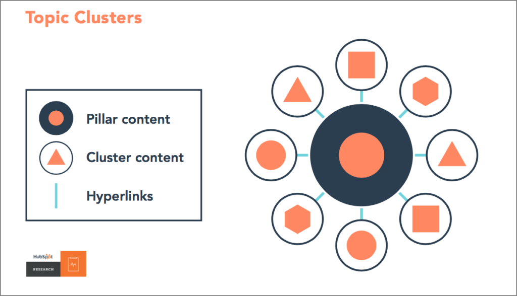 Topic Clusters - Hubspot