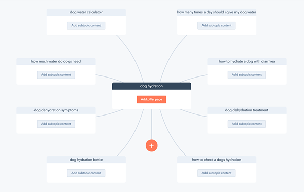 Topic Clusters - Subtopics