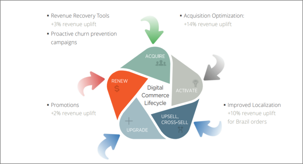 Digital Commerce Lifecycle