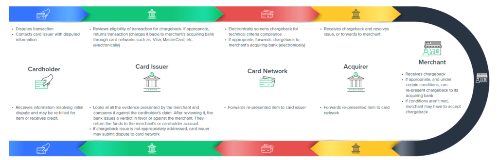 the chargeback process