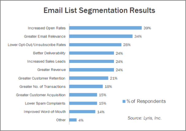 Email List Segmentation Results