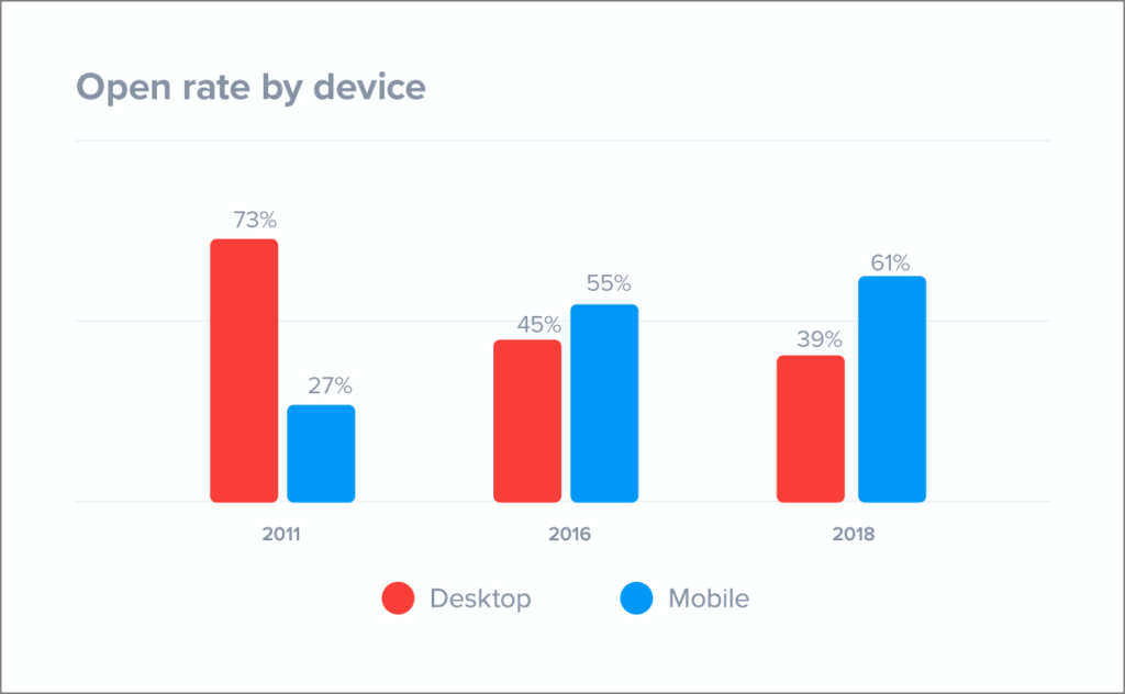 Email open rate by device (SuperOffice)