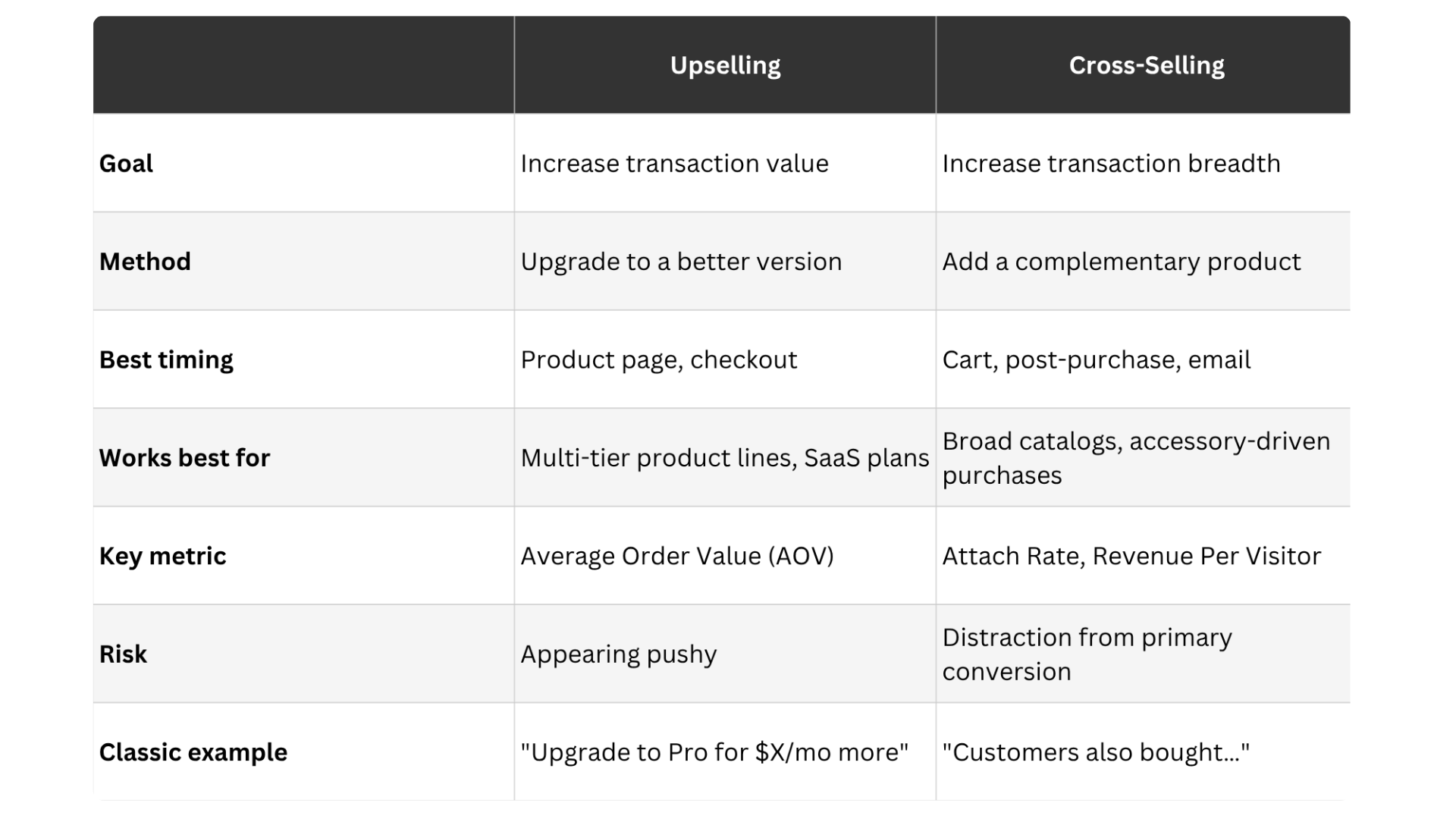 crosselling and upselling at a glance