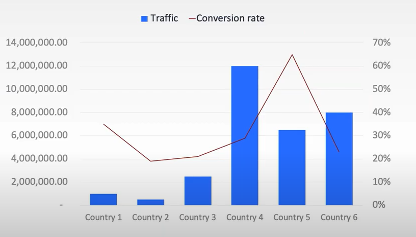 Localization - Traffic and Conversion Rate Analysis per Country