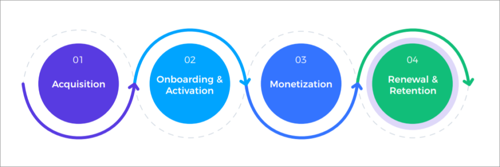 Subscription Lifecycle - Acquisition, Onboarding and Activation, Monetization, Retention