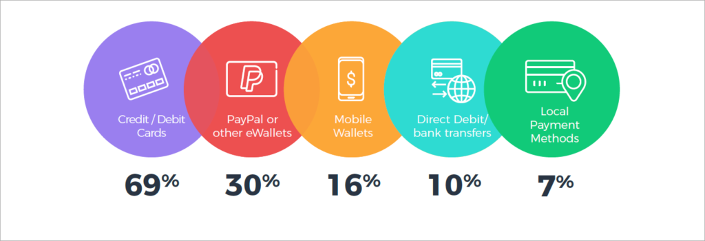 Subscription Survey Insight - Payment Methods