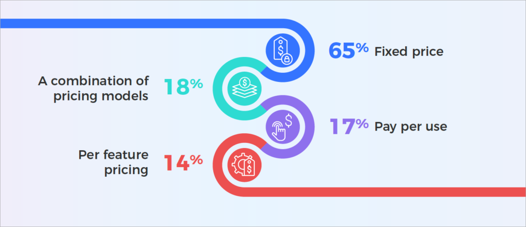 Subscription Survey Insight - Pricing Models