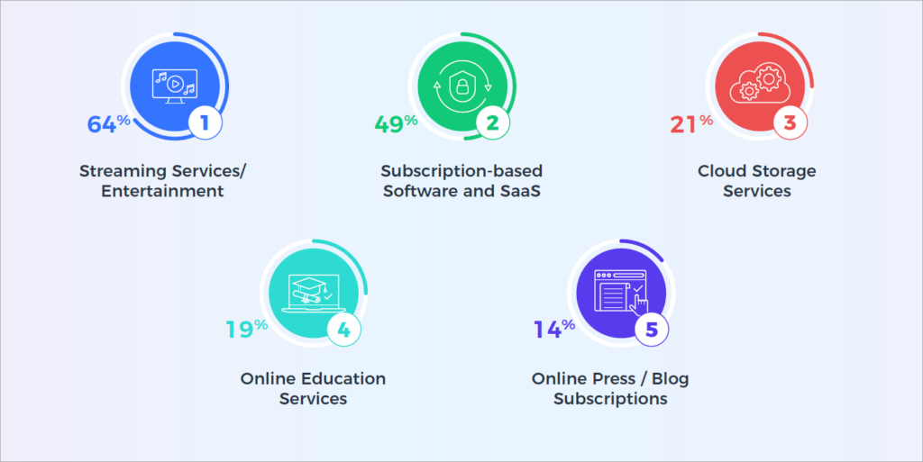 Subscription Survey Insight - Subscription Categories