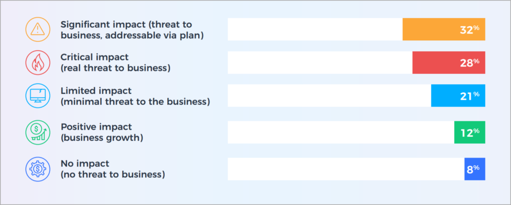 Covid19 impact on online businesses