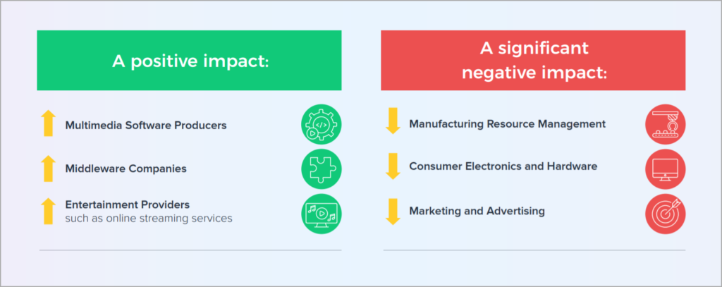 Covid-19 impact - industries' outlook on pandemic effects