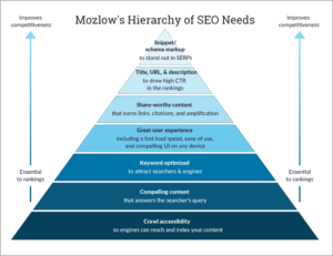 mozlow's hierarchy of seo needs