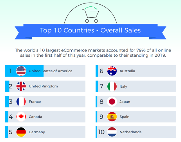 Top10Countries