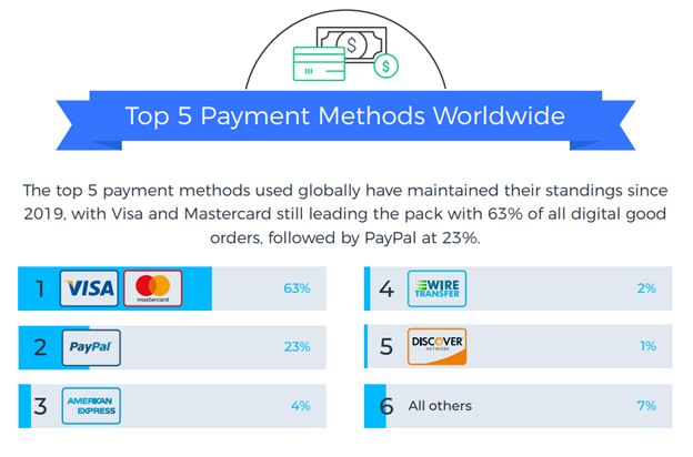 TopPaymentMethodsWorldwide