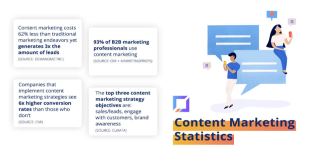 Content marketing statistics