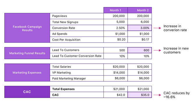 How to reduce customer acquisition cost