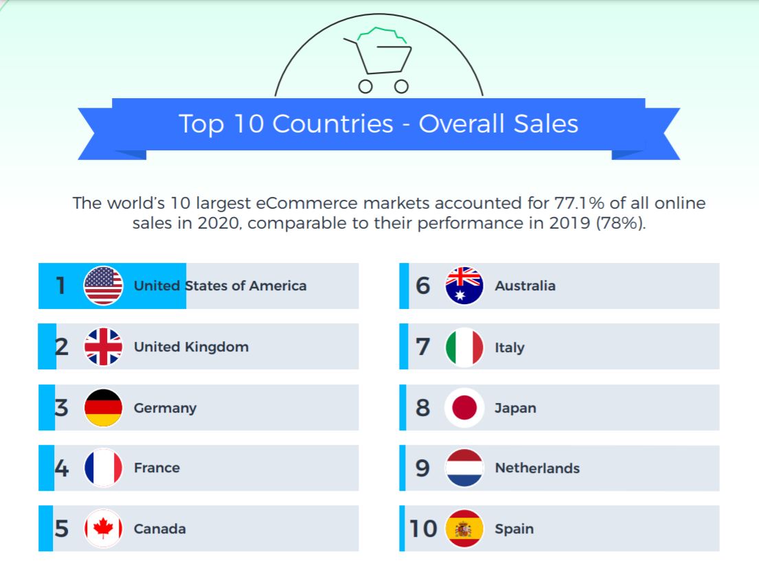 Top10Countries